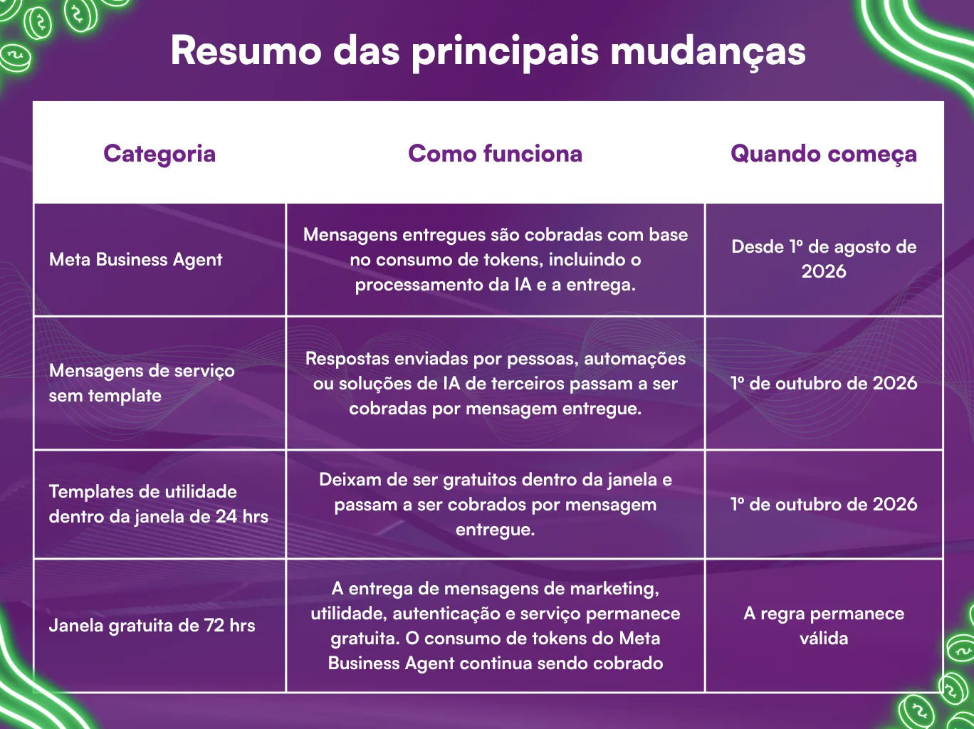 Resumo das principais mudanças nos preços do WhatsApp Business API