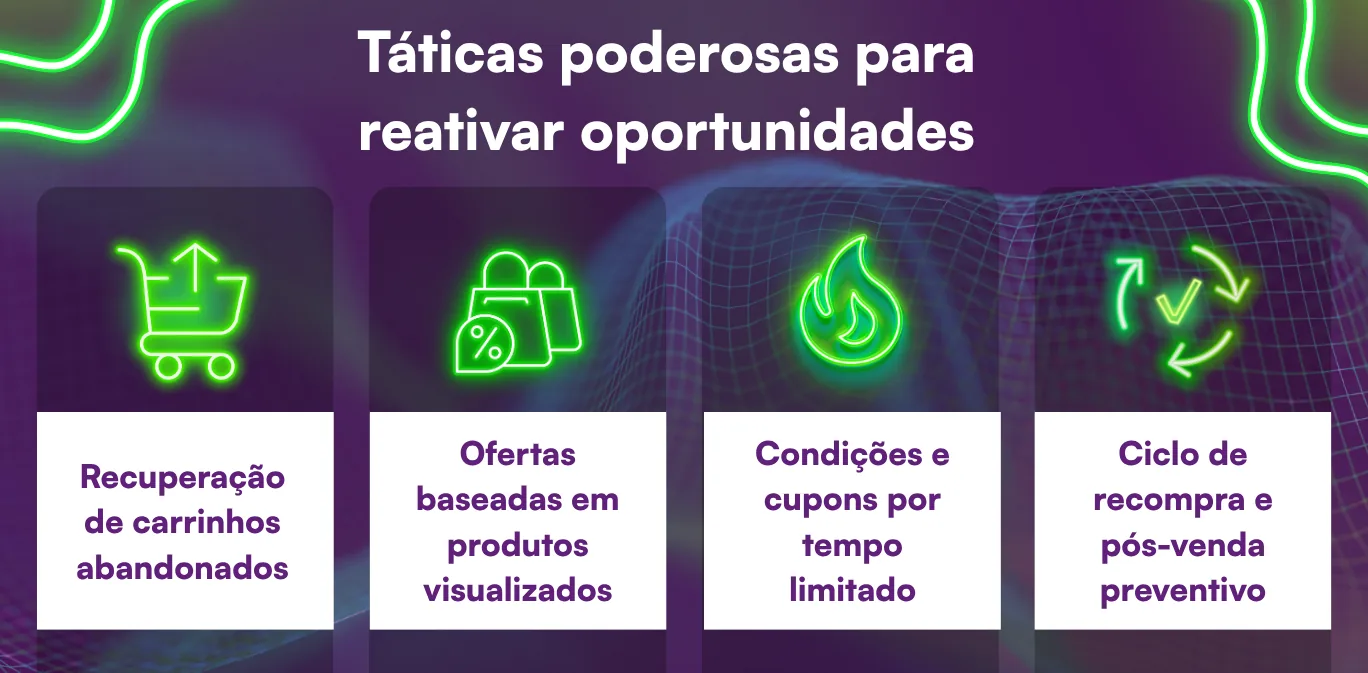Quatro táticas para reativar oportunidades: recuperação de carrinhos, ofertas personalizadas, cupons e ciclo de recompra.